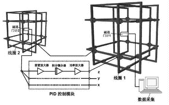 Magnetic-field dynamic compensation system and methods based on spatial correlation