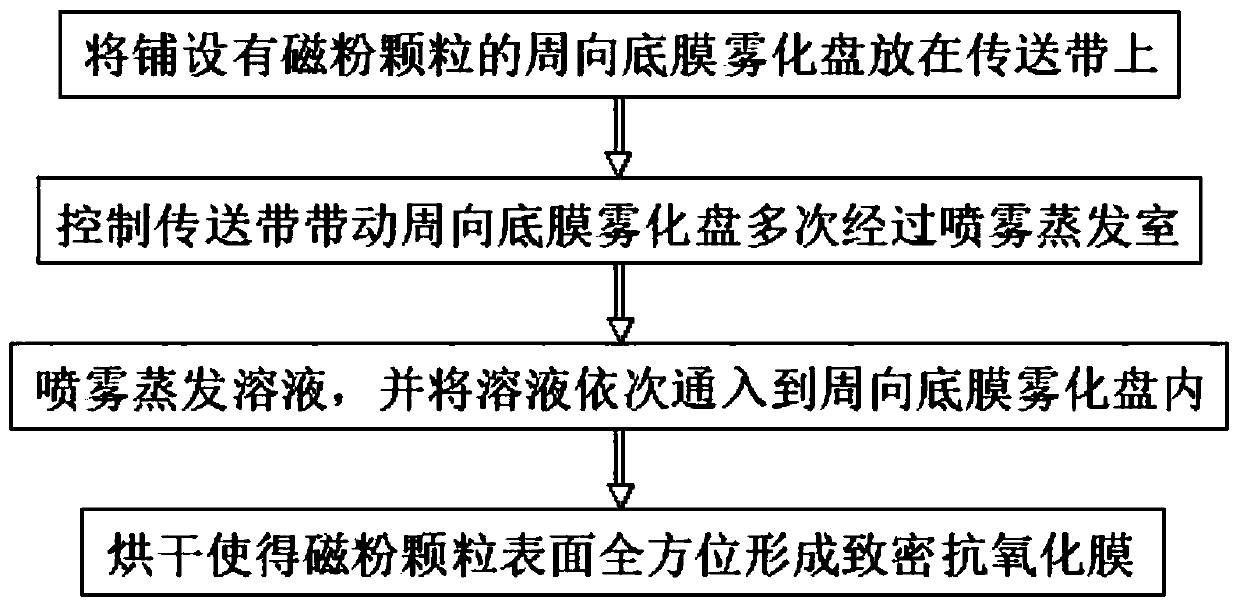 Magnetic powder particle surface all-dimensional film-attaching anti-oxidation method