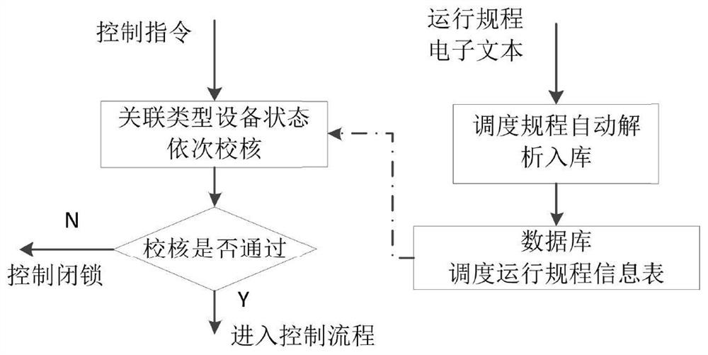 Remote control master station whole process operation checking method and system considering multi-dimensional information