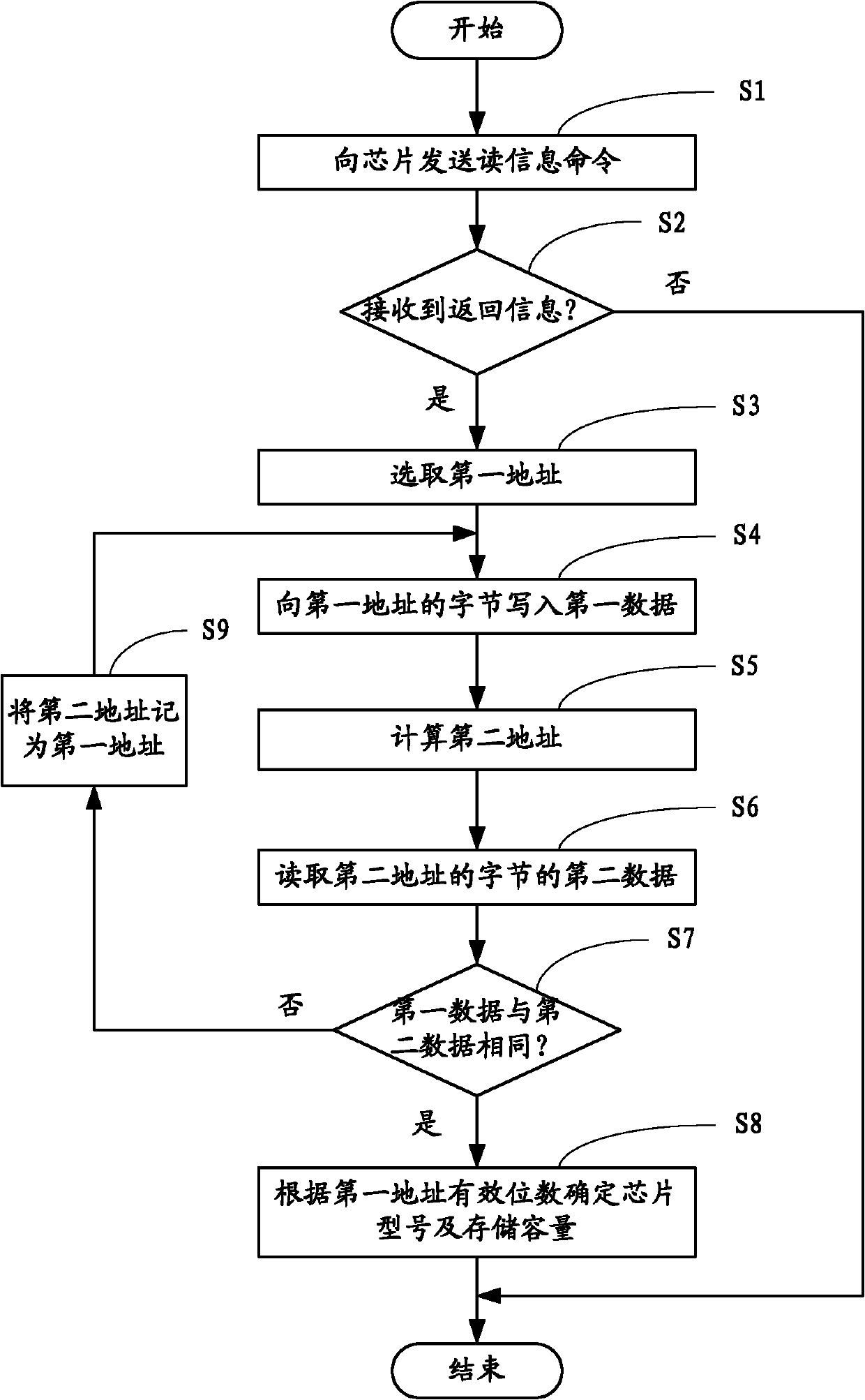 recognition-method-of-storage-capacity-of-24c-series-chip-eureka