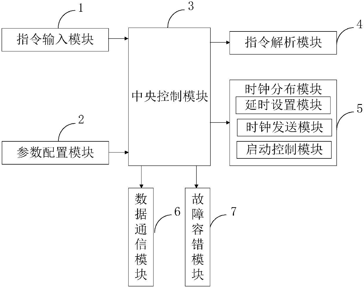 Industrial embedded control system based on EtherCAT bus