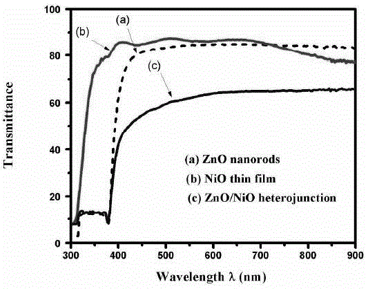 NiO/ZnO nano-rod based heterojunction diode and preparation method thereof