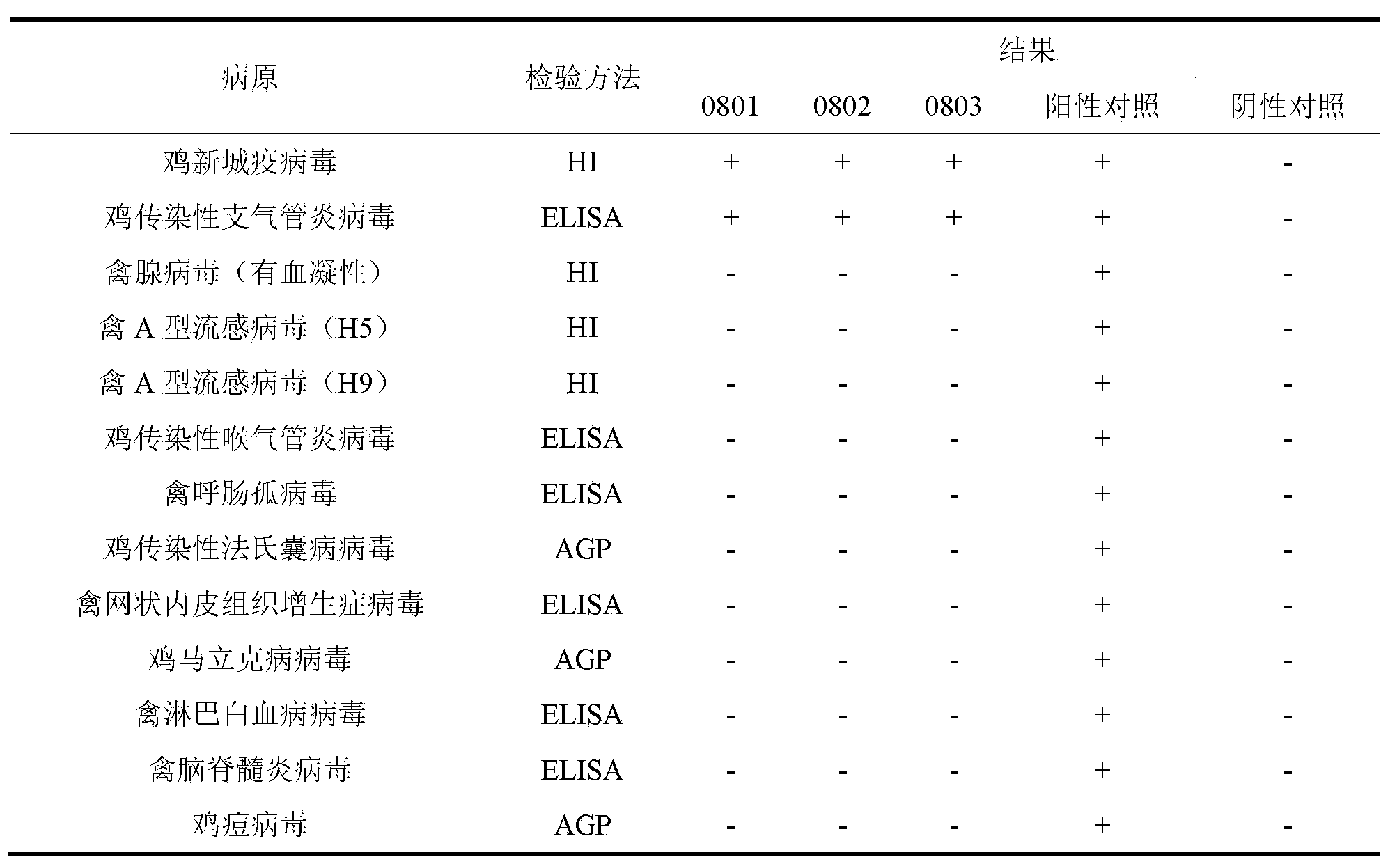 Newcastle disease and infectious bronchitis bivalent live vaccine