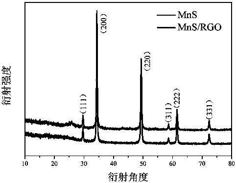 Method for preparing porous manganese sulfide and graphene composite material