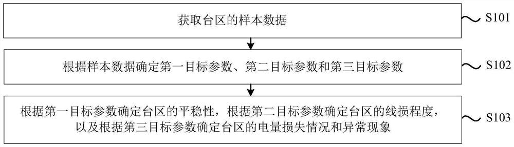 Transformer area line loss evaluation method and device, electronic equipment and storage medium
