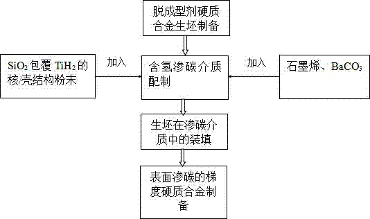 Preparation method of surface-carburizing gradient hard alloy