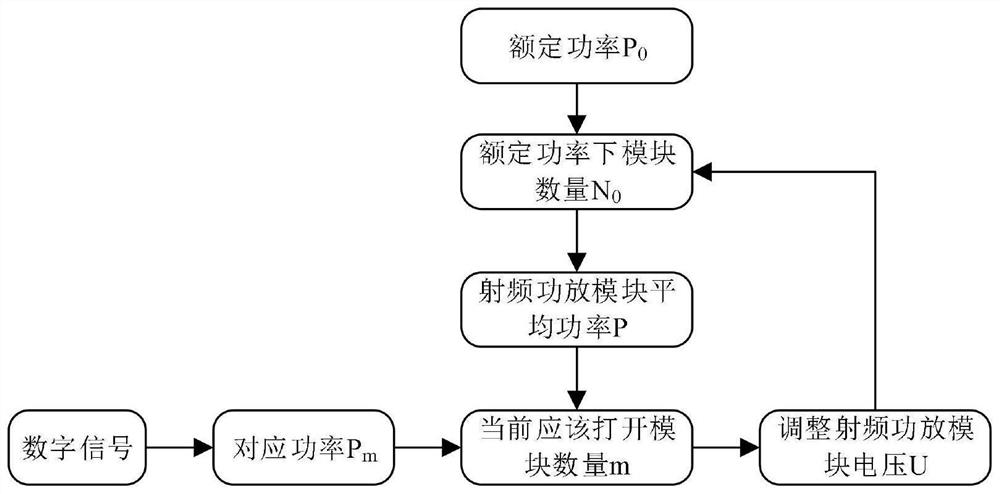 High-power radio frequency power source output power linear control system and method