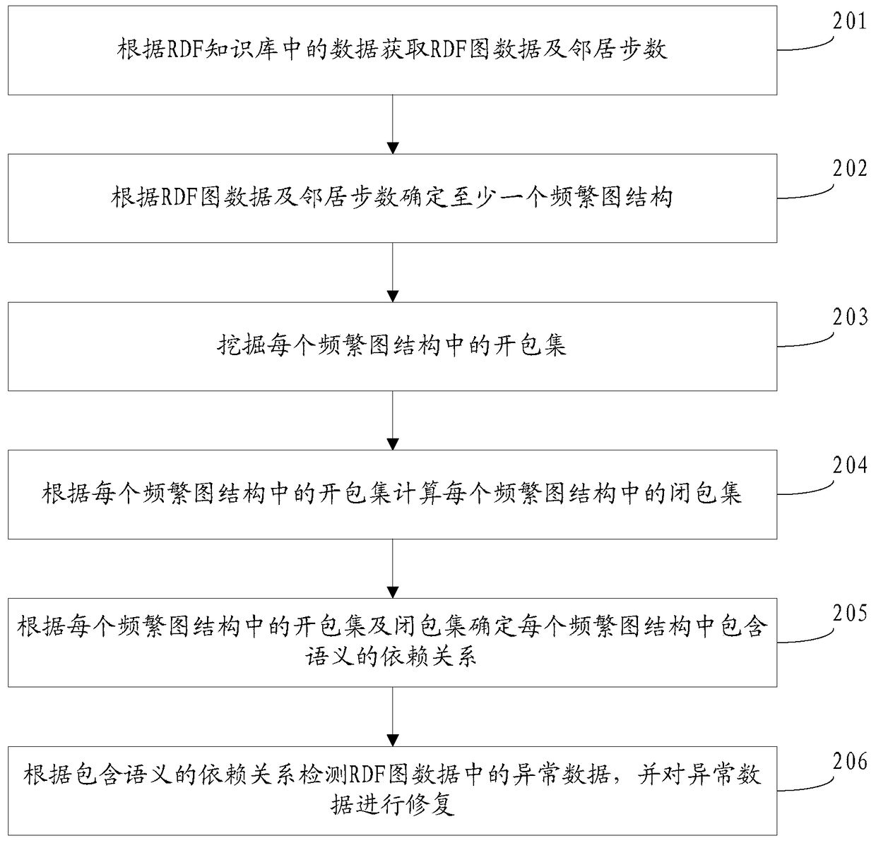 Data recovery method and device