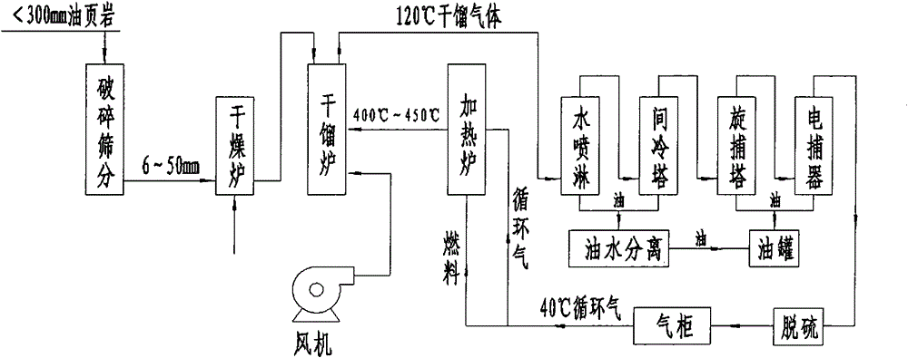 Aerobic low-temperature dry distillation process and device