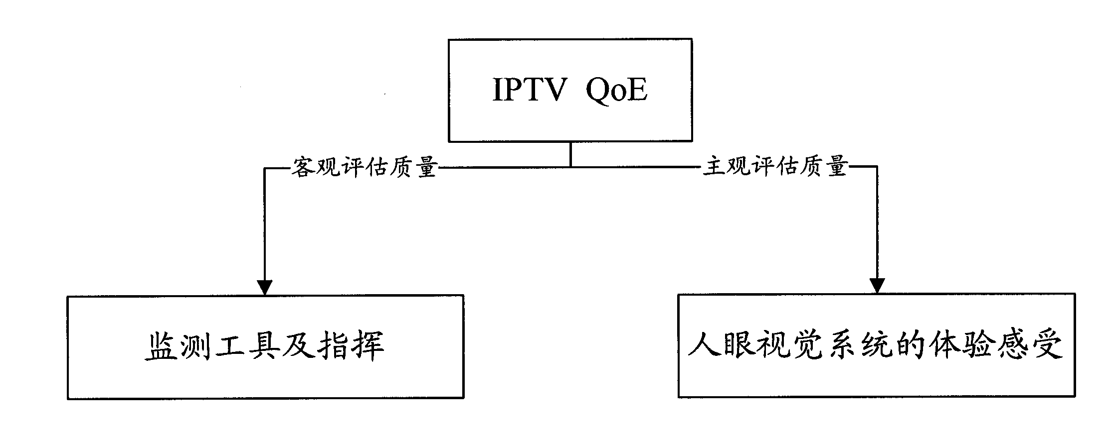 Device and method for estimating quality of experience (QoE) for internet protocol television (IPTV) user