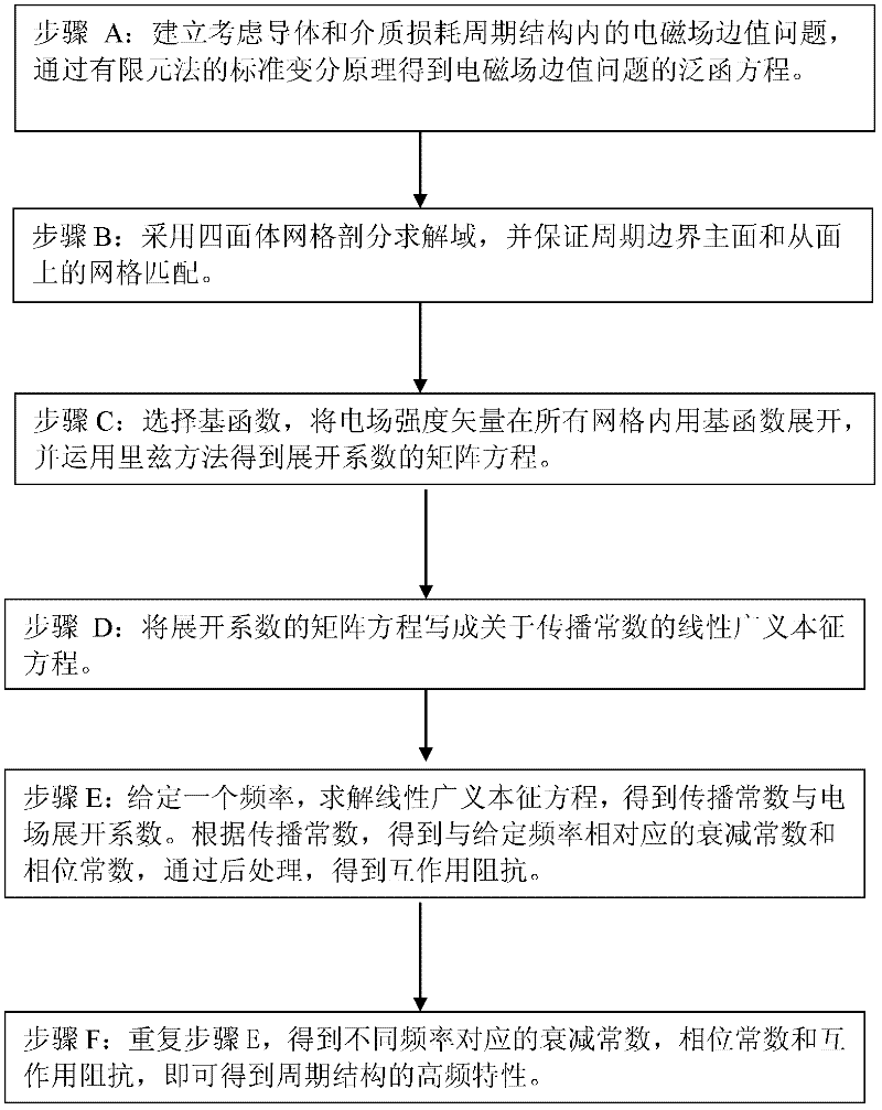 Intrinsic-analysis method for assigned frequency of periodic structure
