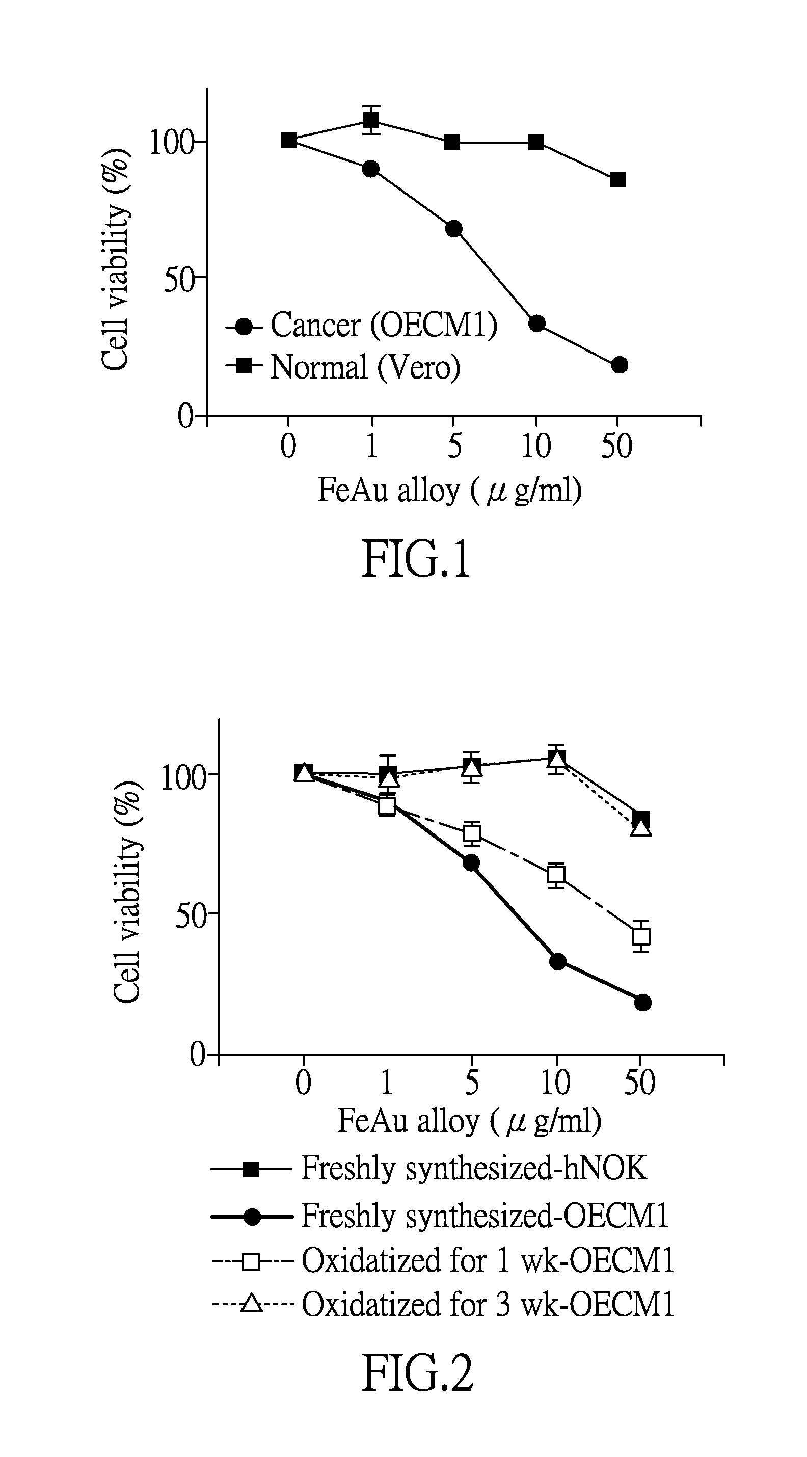 Method for treating cancer by using Fe-containing alloy particles