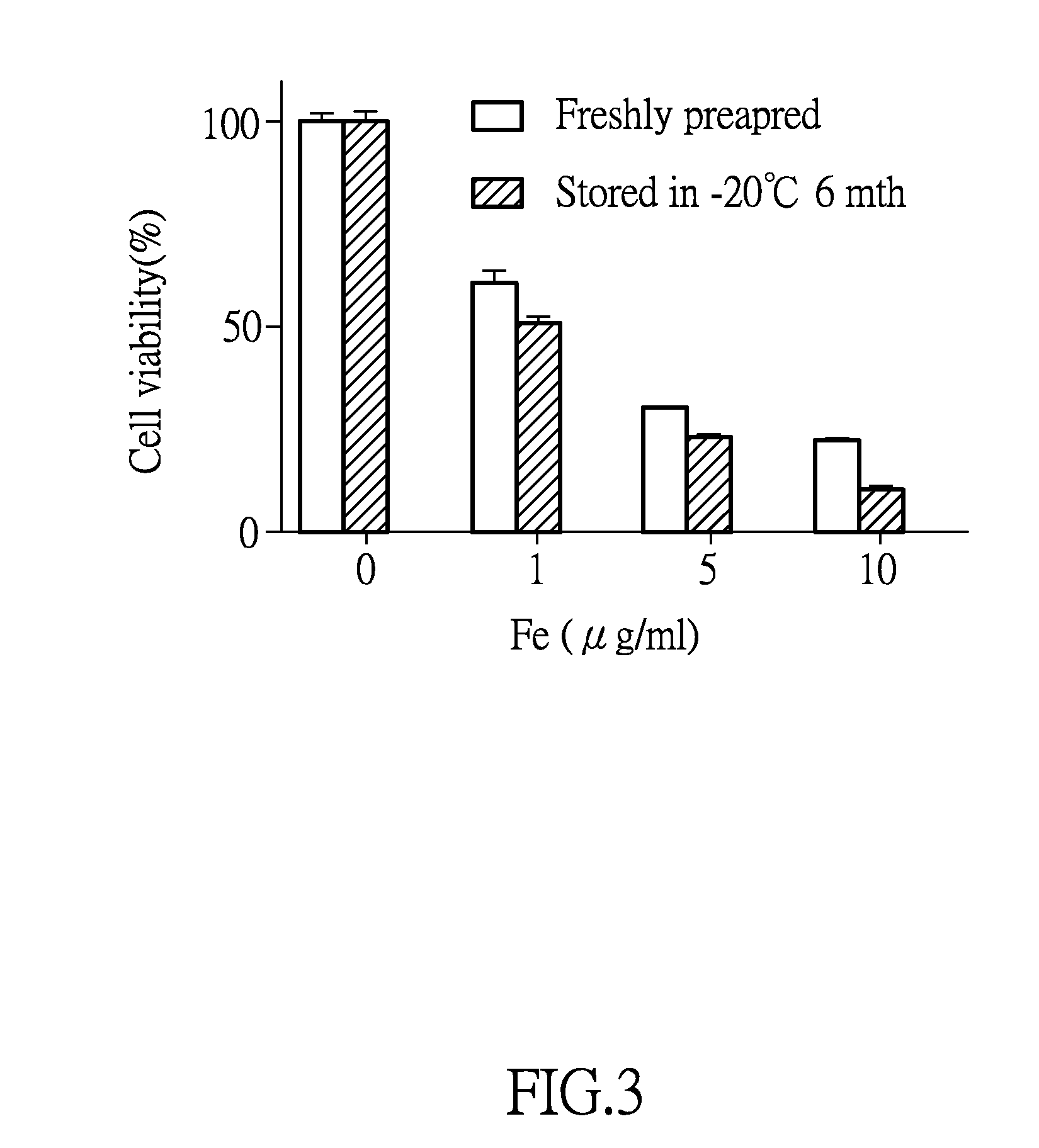Method for treating cancer by using Fe-containing alloy particles