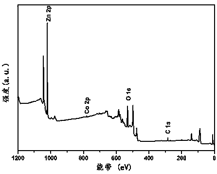 Preparation method for cobalt-doped zinc oxide gas-sensitive material and application thereof