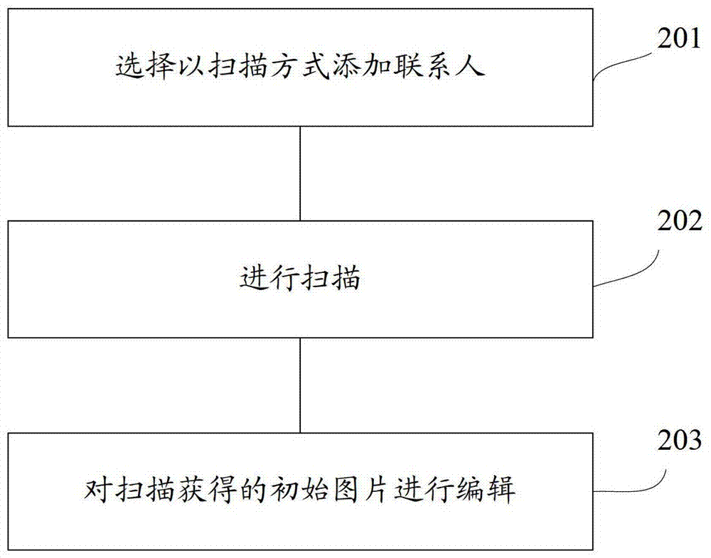 Contact information adding method and terminal equipment based on image scanning