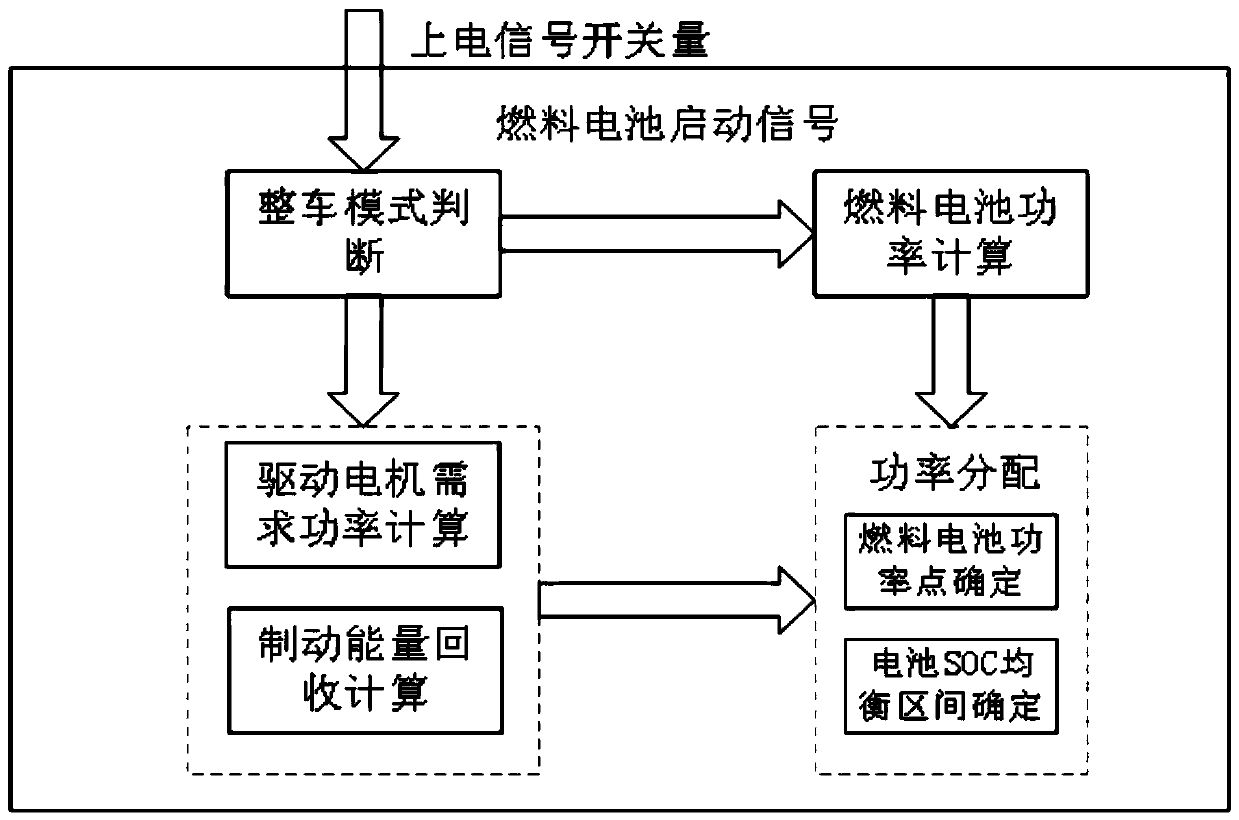Hydrogen-electricity hybrid fuel cell bus energy management control method and system