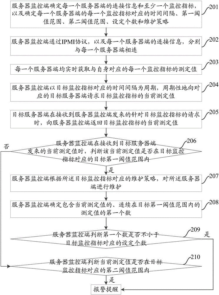 Method, device and system for regulating operating state of server