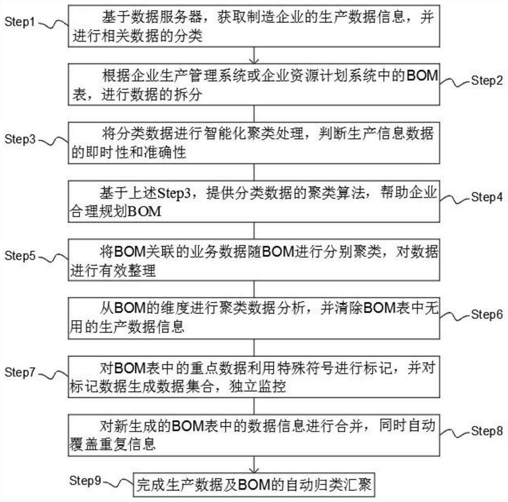 Production data and BOM automatic classification convergence method applied to manufacturing enterprises