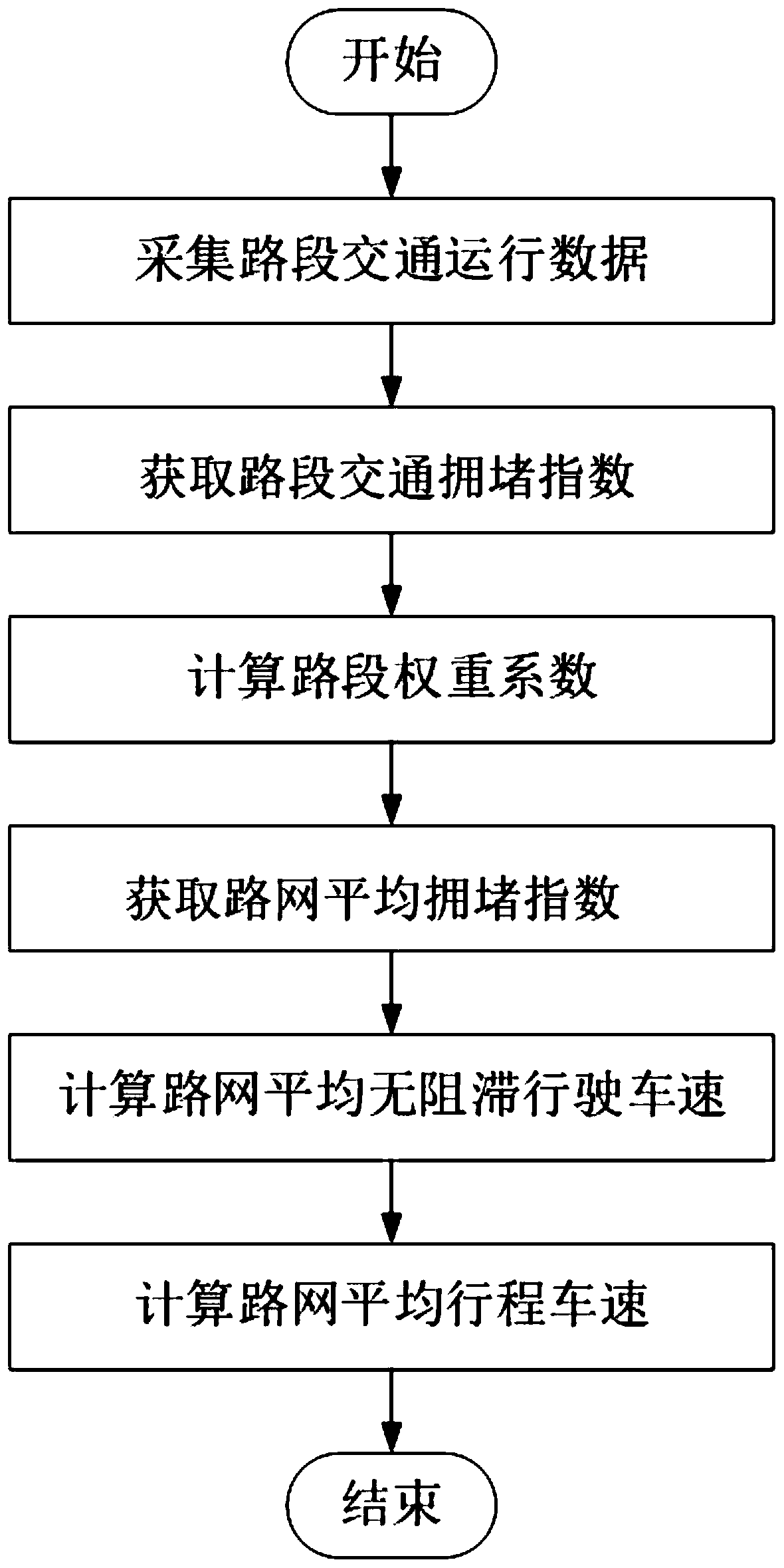 Road network traffic operation condition evaluation method based on road section weight coefficient