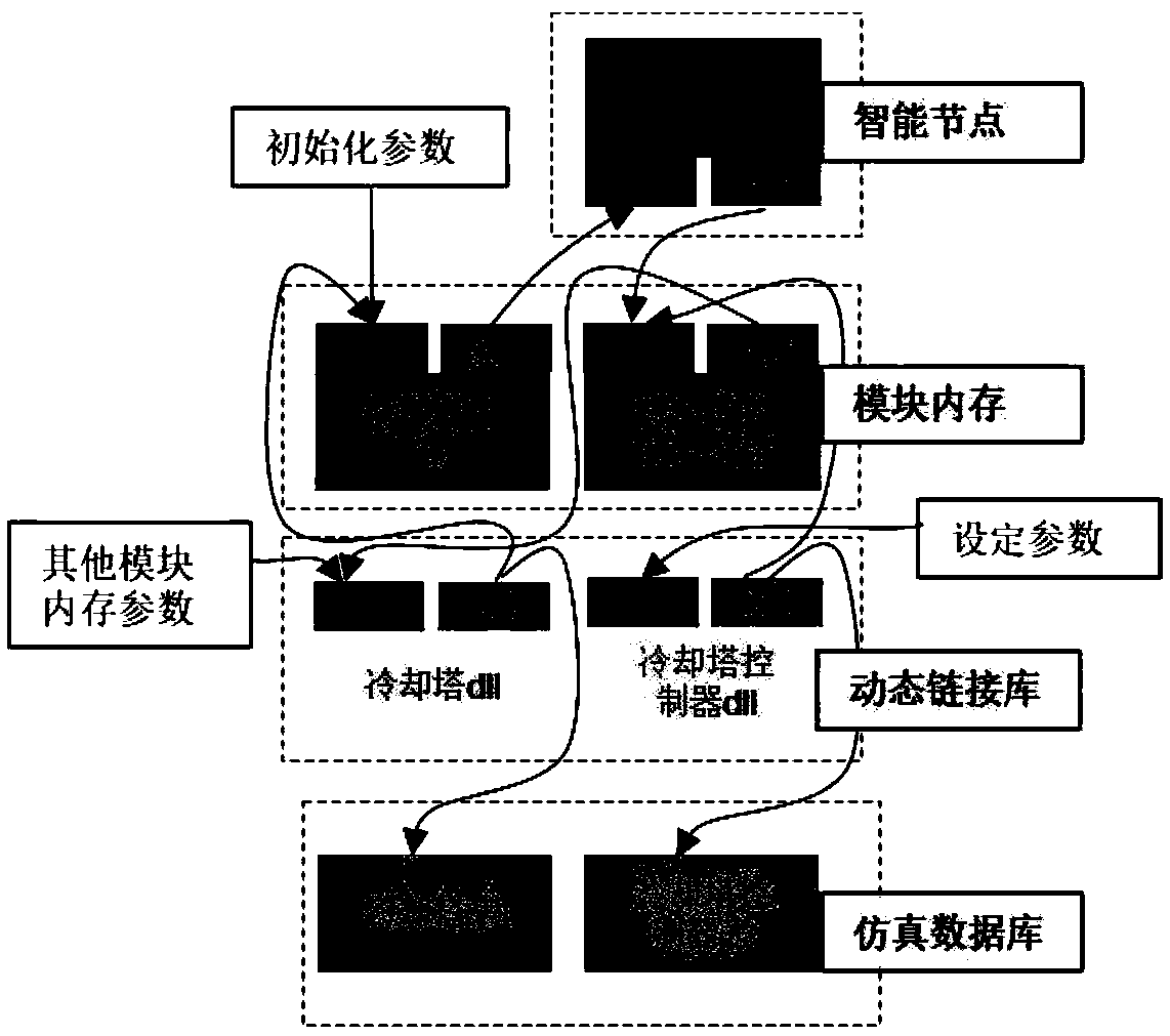 Central air conditioner simulating system and method based on algorithm verification of group intelligent building platform