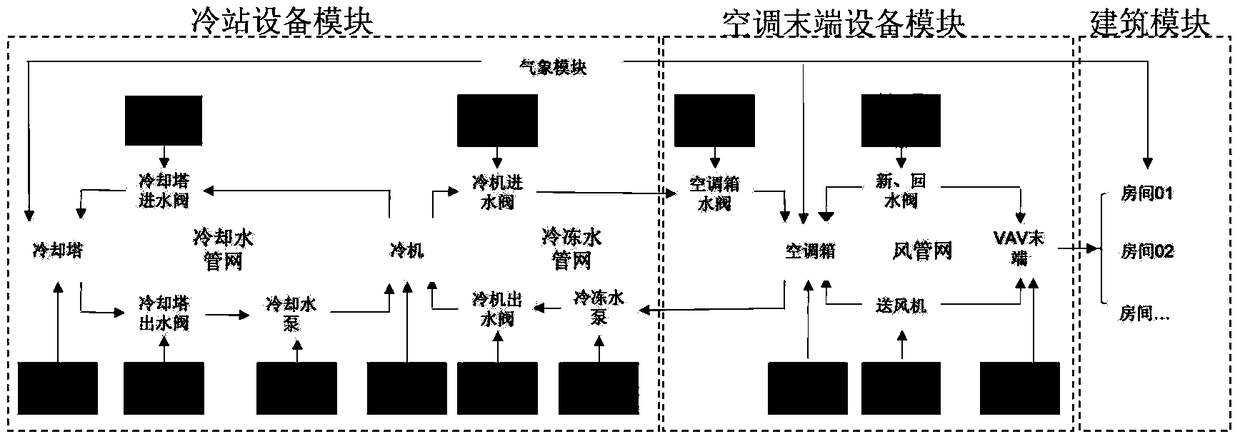 Central air conditioner simulating system and method based on algorithm verification of group intelligent building platform