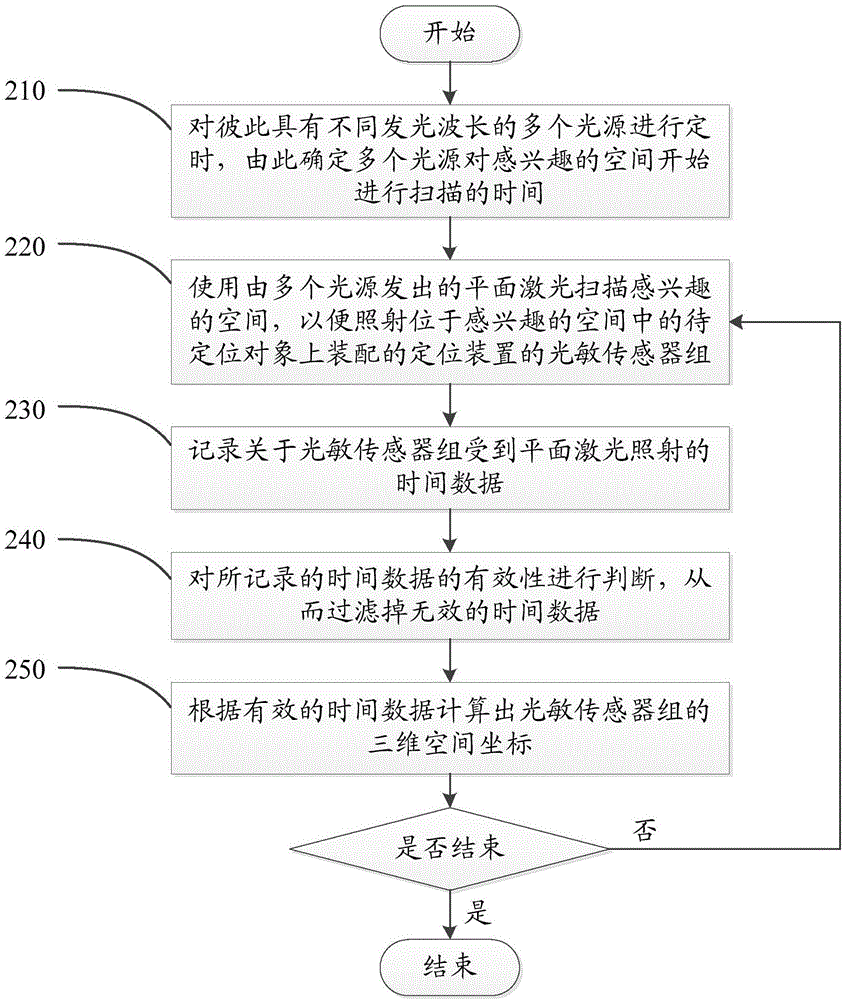 Method and system for three-dimensional positioning