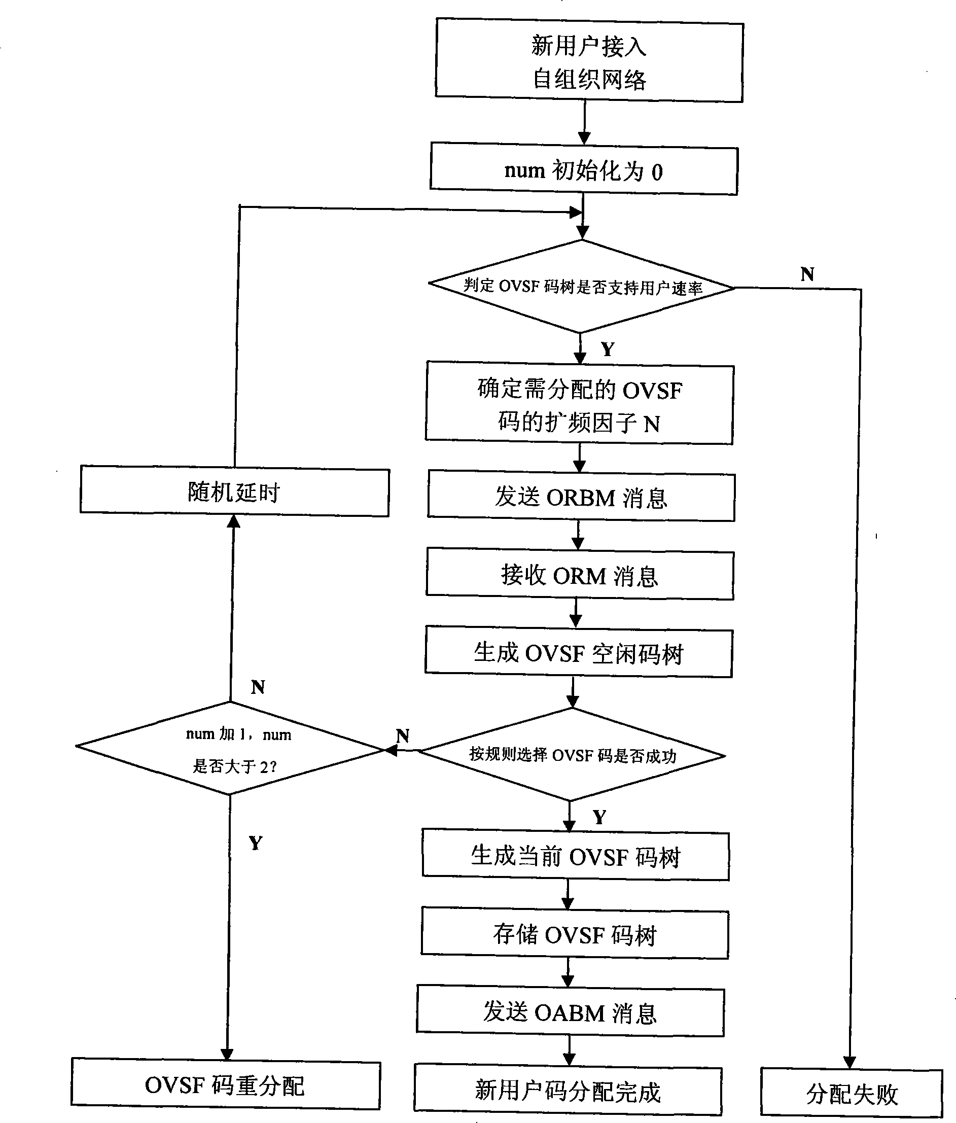 Self-organized network frequency spreading allocation method based on time division synchronization code multiple address