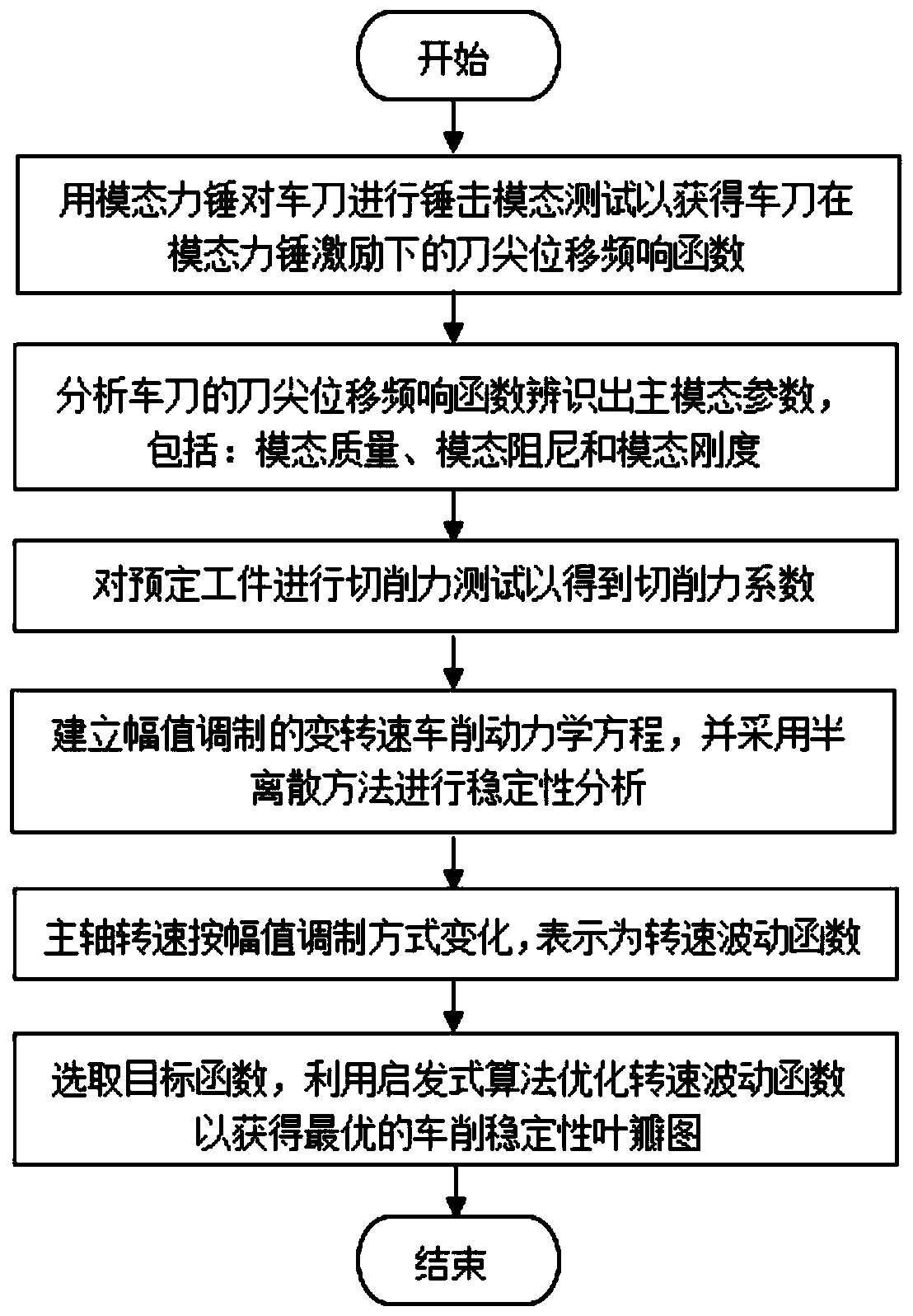 A chatter suppression method for turning with variable spindle speed based on amplitude modulation