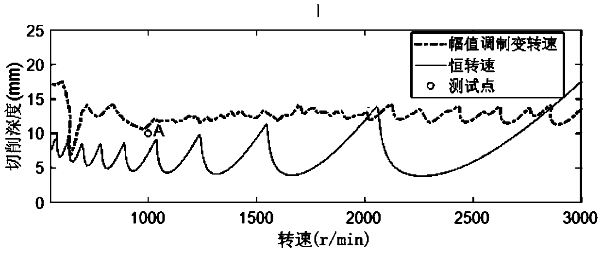 A chatter suppression method for turning with variable spindle speed based on amplitude modulation