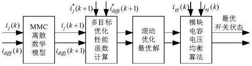 Multi-step model forecast control-based circulation control method of modular multilevel converter (MMC)