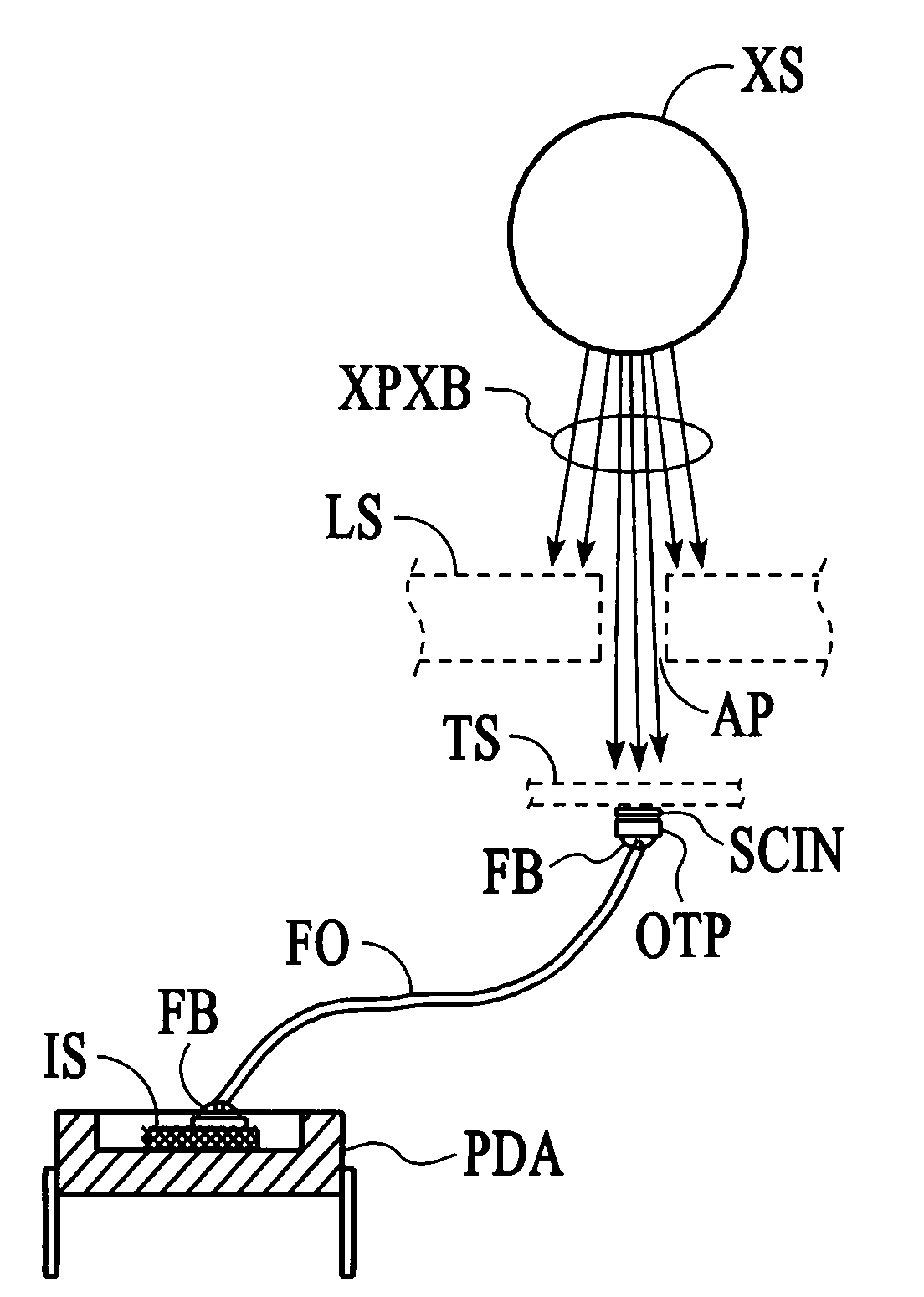 Linear X-ray detector using fiber optic face plate to alter optical path