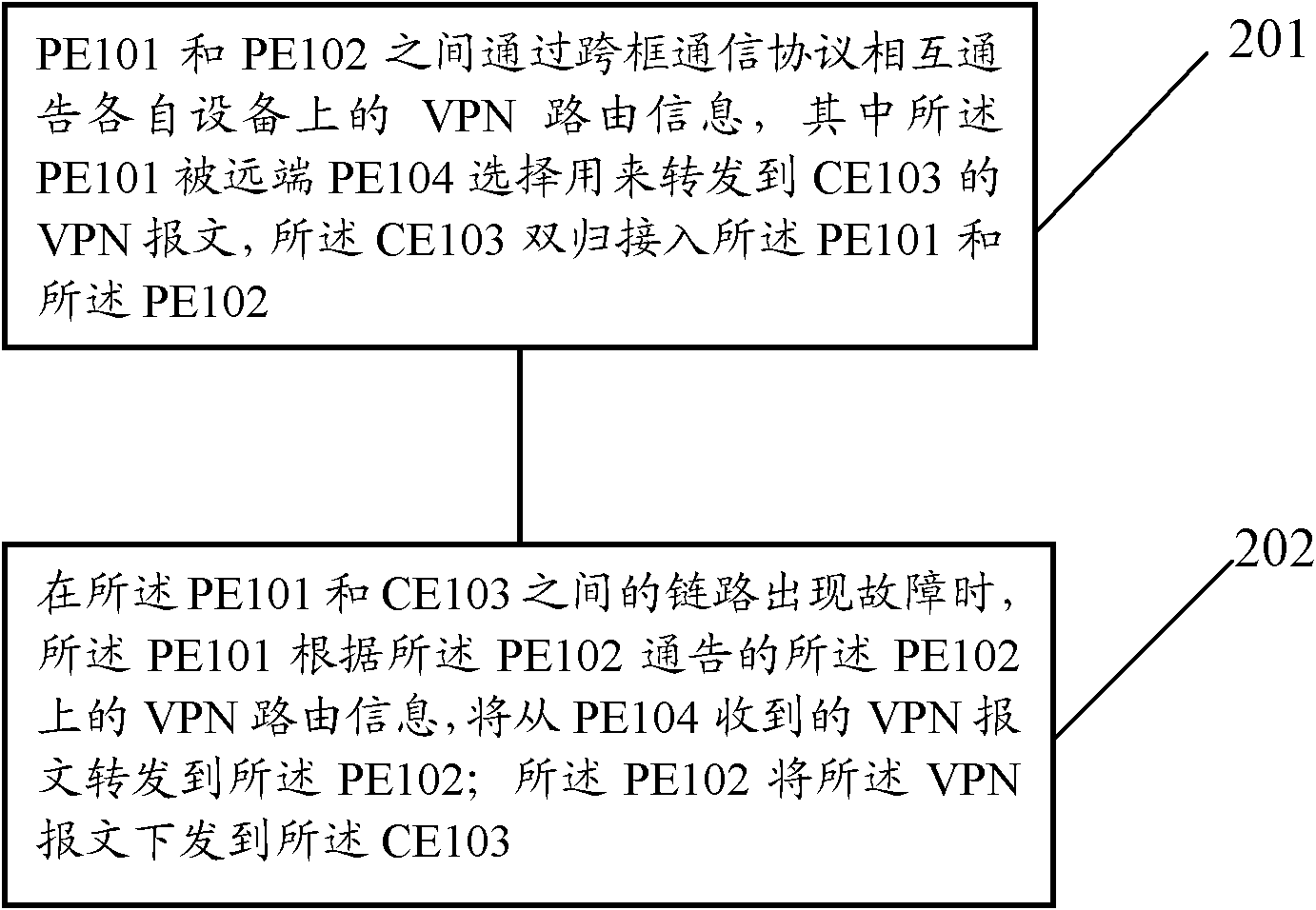 Method and equipment for real-time recovery of virtual private network (VPN) message forwarding in L3VPN