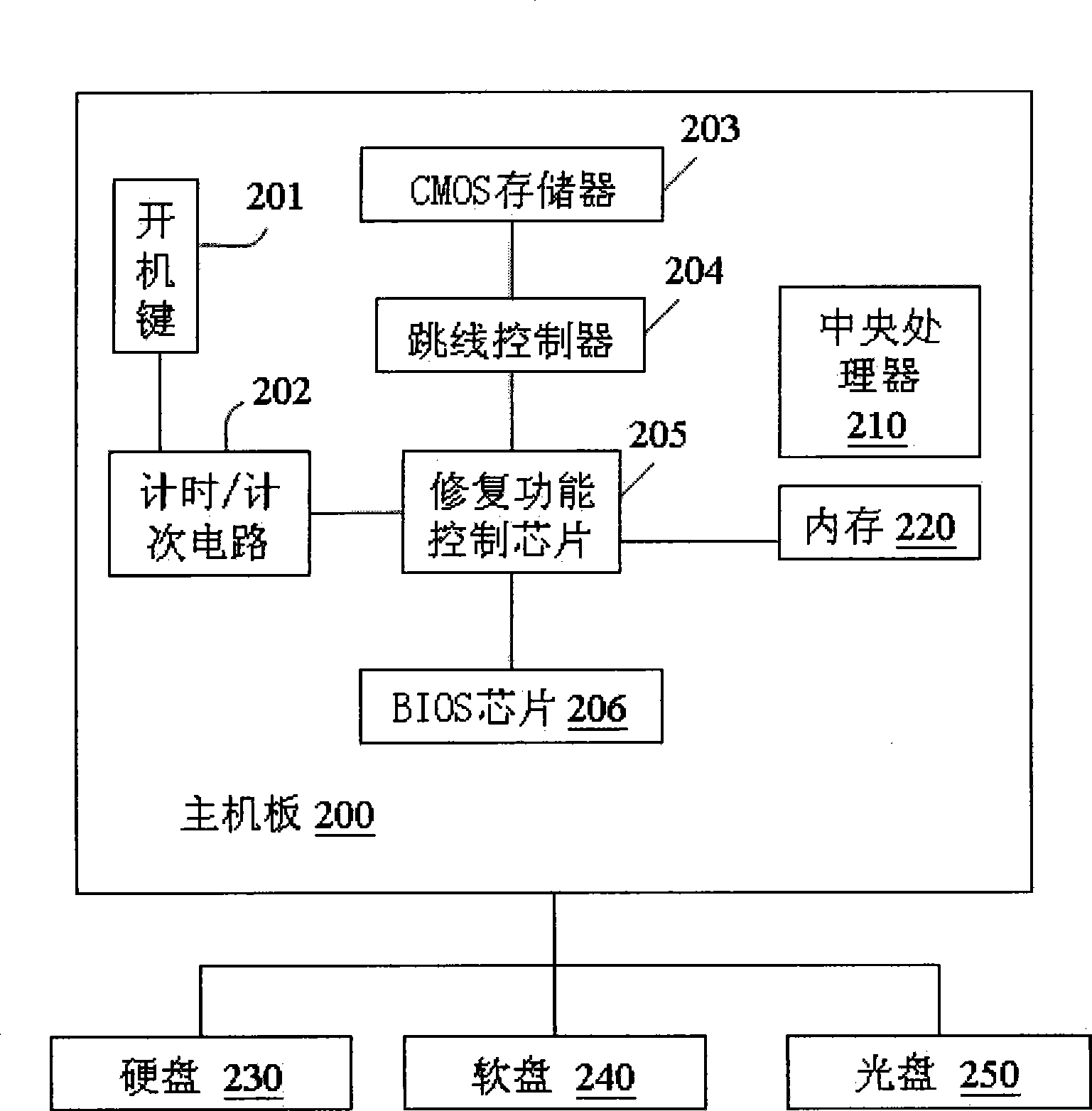Single-key controlled method for automatically repairing system configuration