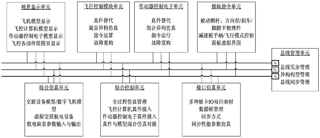 A Hybrid Heterogeneous Simulation Platform for Civil Aircraft Flight Control System