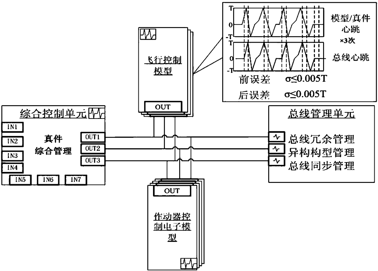 A Hybrid Heterogeneous Simulation Platform for Civil Aircraft Flight Control System