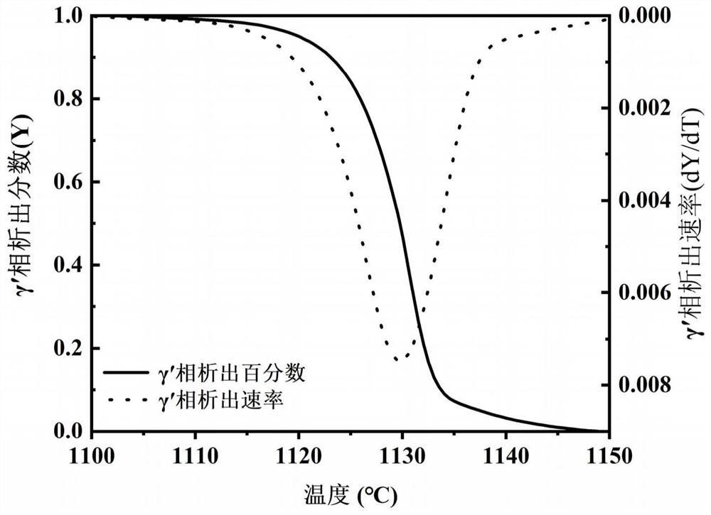 A heat treatment method for adjusting the microstructure of nickel-based powder superalloy