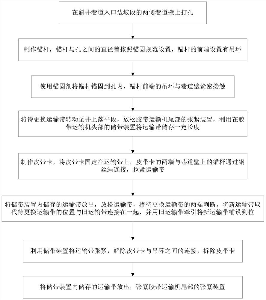 The method of partial replacement of the conveyor belt