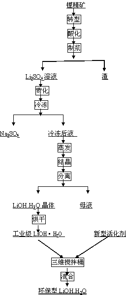 Method for directly producing environment-friendly lithium hydroxide monohydrate from spodumene