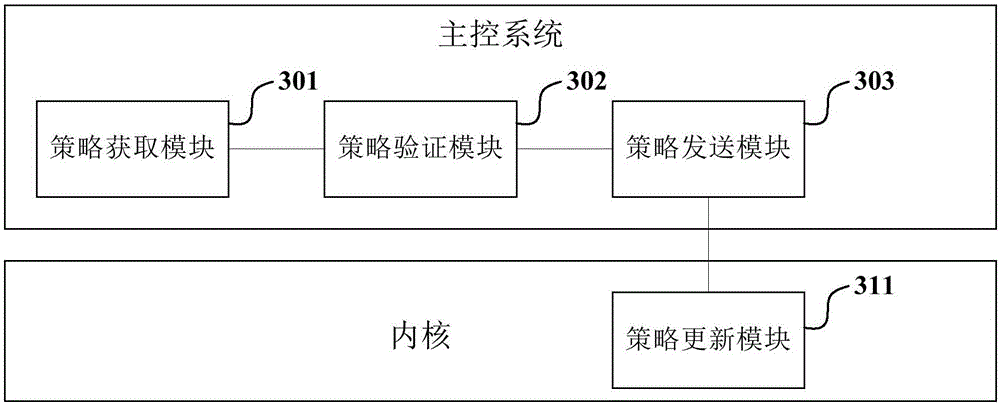 Method and device for dynamic update of access control policies