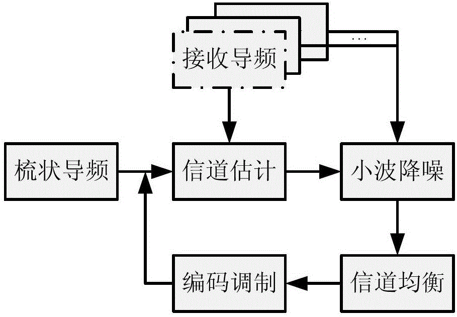 A Channel Estimation Method for Underwater Acoustic Orthogonal Frequency Division Multiplexing