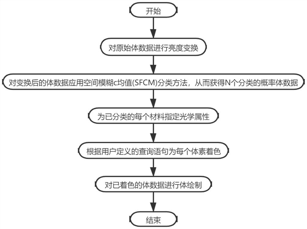 Medical volume data classification uncertainty visualization method based on probability sliding block