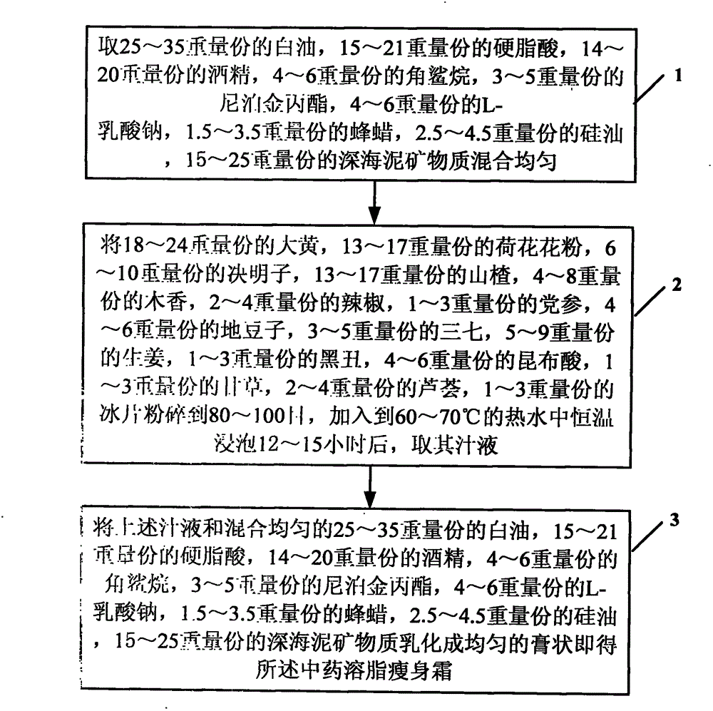 Traditional Chinese medicine fat-dissolving slimming cream and production method thereof