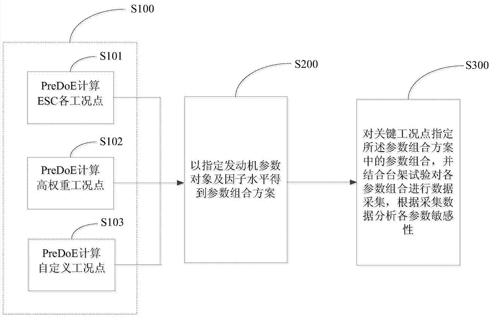 A Sensitivity Analysis Method of Electronically Controlled Diesel Engine Parameters