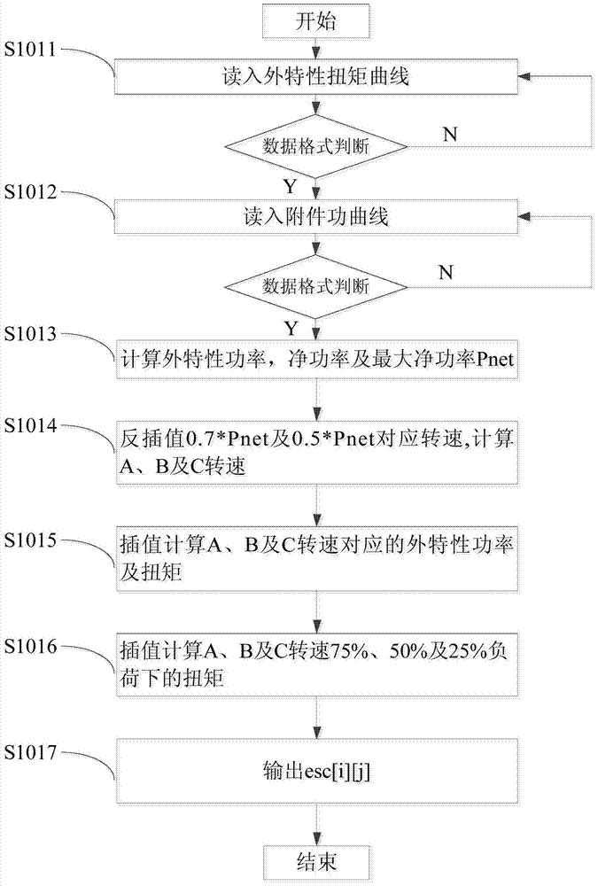 A Sensitivity Analysis Method of Electronically Controlled Diesel Engine Parameters