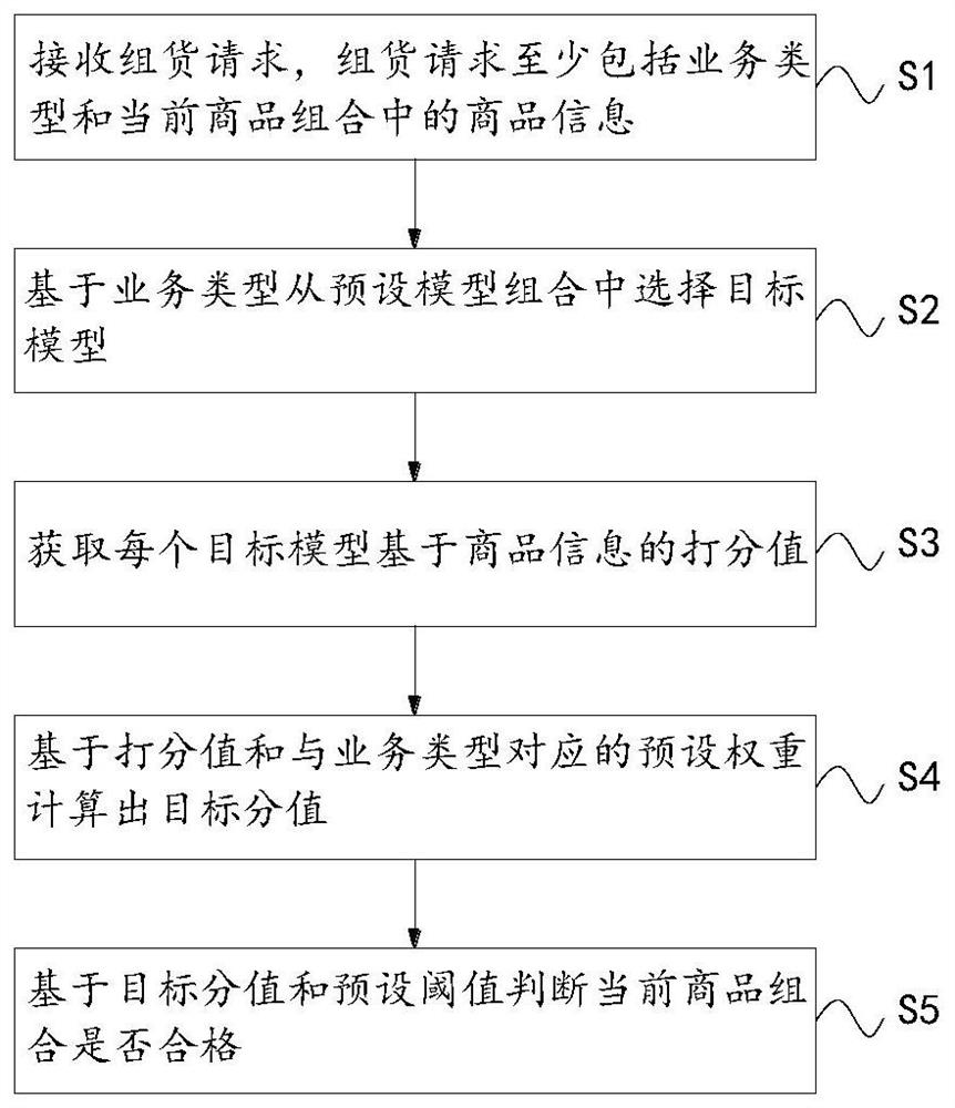 Goods combination method and device and electronic equipment