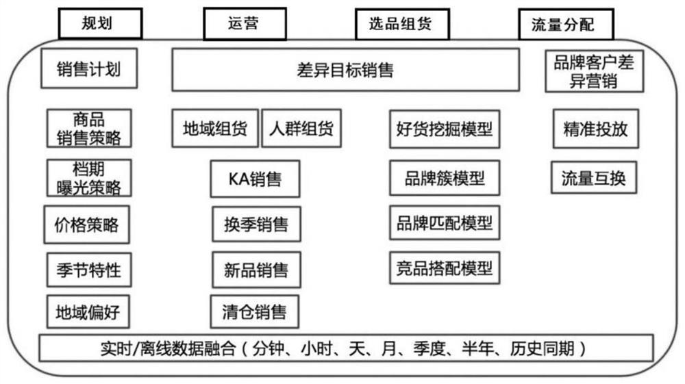 Goods combination method and device and electronic equipment