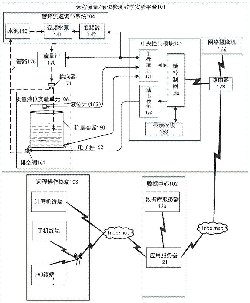 A remote-operable flow/liquid level detection teaching experiment platform system and its application method