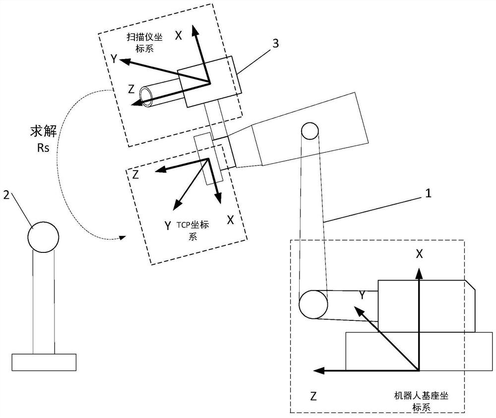 Rotation matrix calibration method based on transverse moving motion in TCP coordinate system