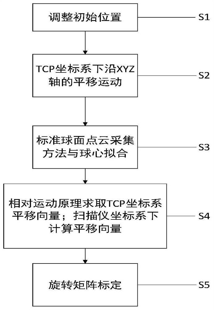 Rotation matrix calibration method based on transverse moving motion in TCP coordinate system