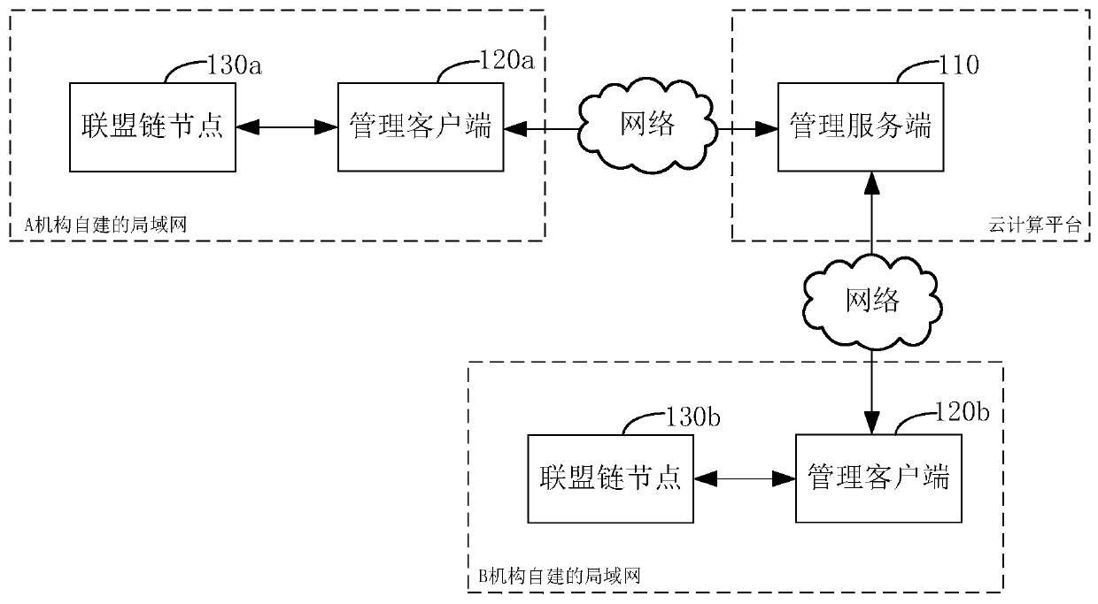 An alliance chain node management system and method